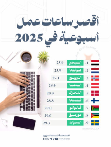 أقصر ساعات العمل الأسبوعية في العالم لعام 2025