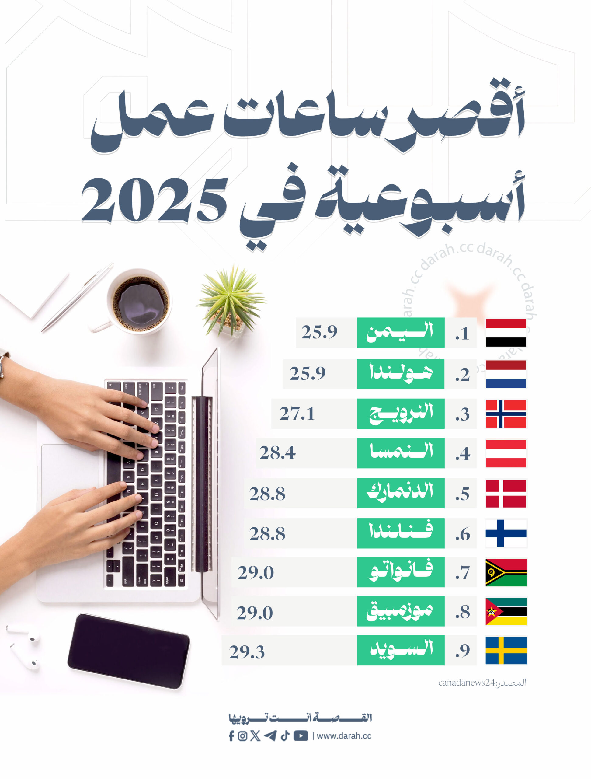أقصر ساعات العمل الأسبوعية في العالم لعام 2025